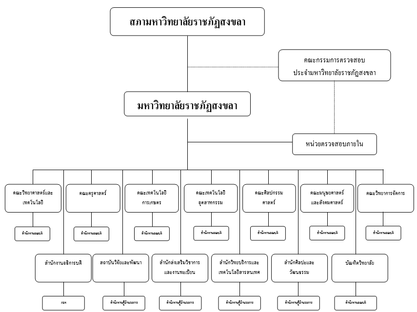 โครงสร้างการบริหารงานมหาวิทยาลัยราชภัฏสงขลา